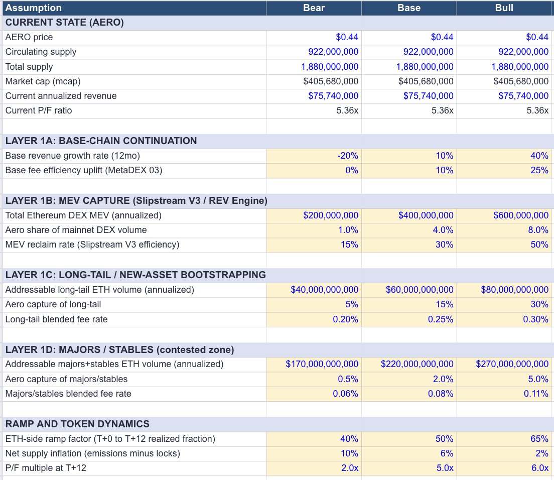 Model assumptions across Bear / Base / Bull