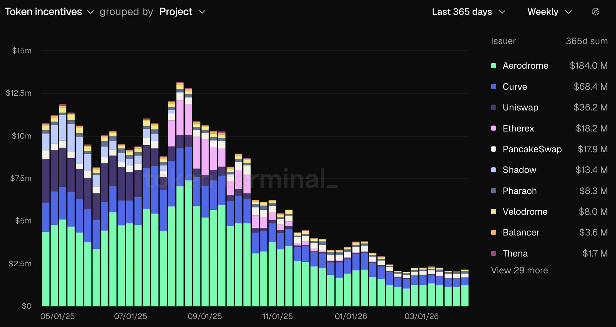 Share of incentives on Base during drawdown