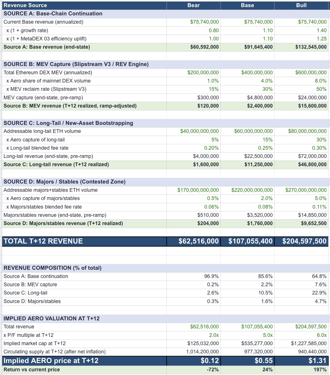 Layer 1 revenue decomposition and price scenarios