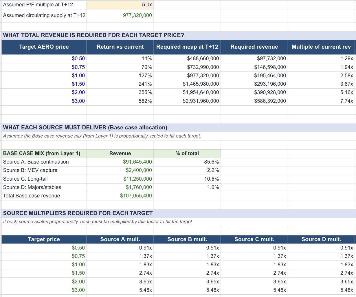 Layer 3 target-price requirements by source