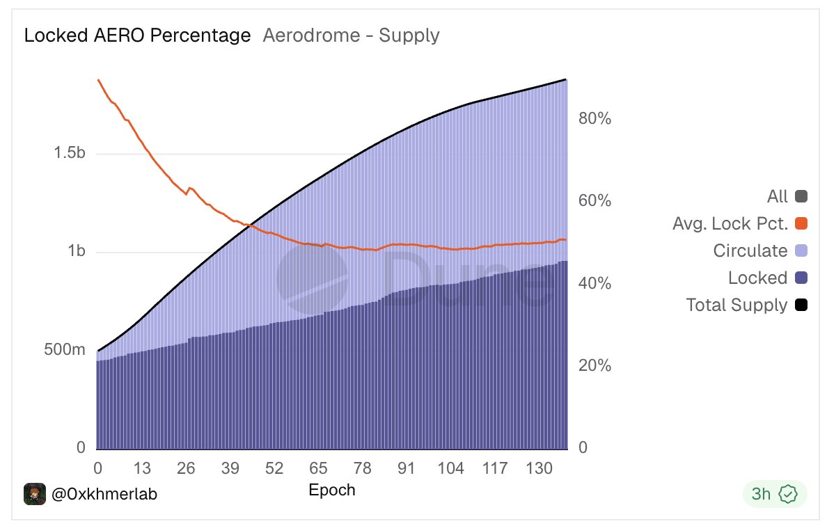 Percentage of AERO locked over time