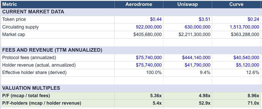 P/F comparison table for DEX peers