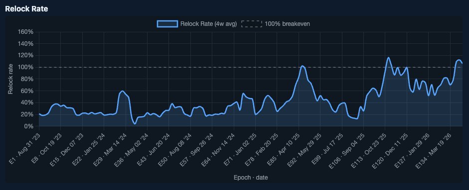 AERO relock rate — 4-week rolling