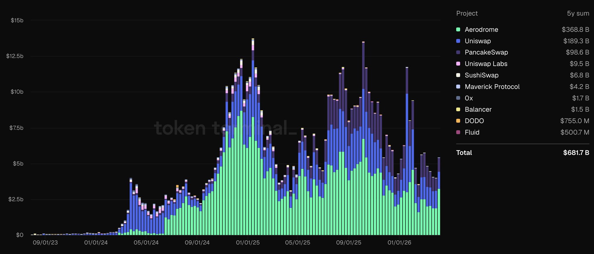 Weekly trading volumes on Base